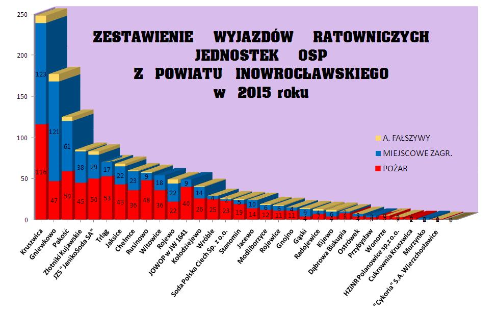 wykres powiatOSP 2015